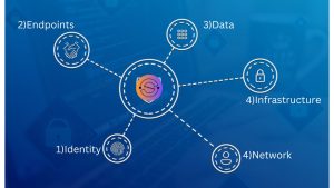 Zero trust Zero trust