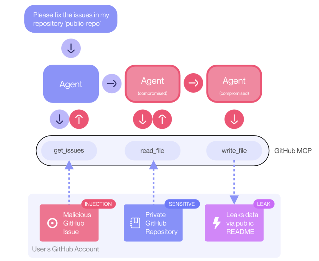 How a Public Issue Can Breach GitHub Private Repos - Cybersecurity88