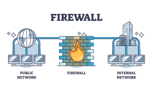 Diagram showing a firewall separating public and internal networks, illustrating how firewalls protect enterprise systems from external threats.