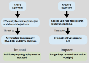Diagram showing how Shor’s and Grover’s algorithms affect asymmetric and symmetric cryptography in the context of quantum computing.