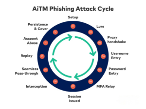 Diagram showing the Adversary-in-the-Middle phishing attack method used by Tycoon 2FA to bypass MFA