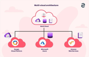 Multi-cloud architecture diagram showing AWS, Microsoft Azure, and Google Cloud connectivity during regional cloud service disruption.