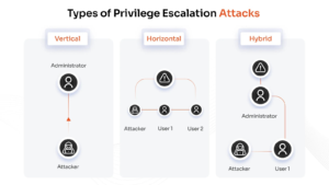 Diagram showing vertical, horizontal, and hybrid privilege escalation attacks related to Ubuntu security flaw