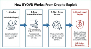 Diagram explaining BYOVD attack process showing steps from dropping vulnerable driver to kernel-level exploit and system compromise