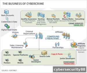 Illustration showing ransomware-as-a-service ecosystem including affiliates, developers, and cybercrime operations