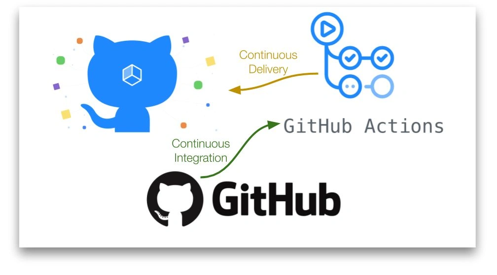 github-actions-ci-cd-security-workflow