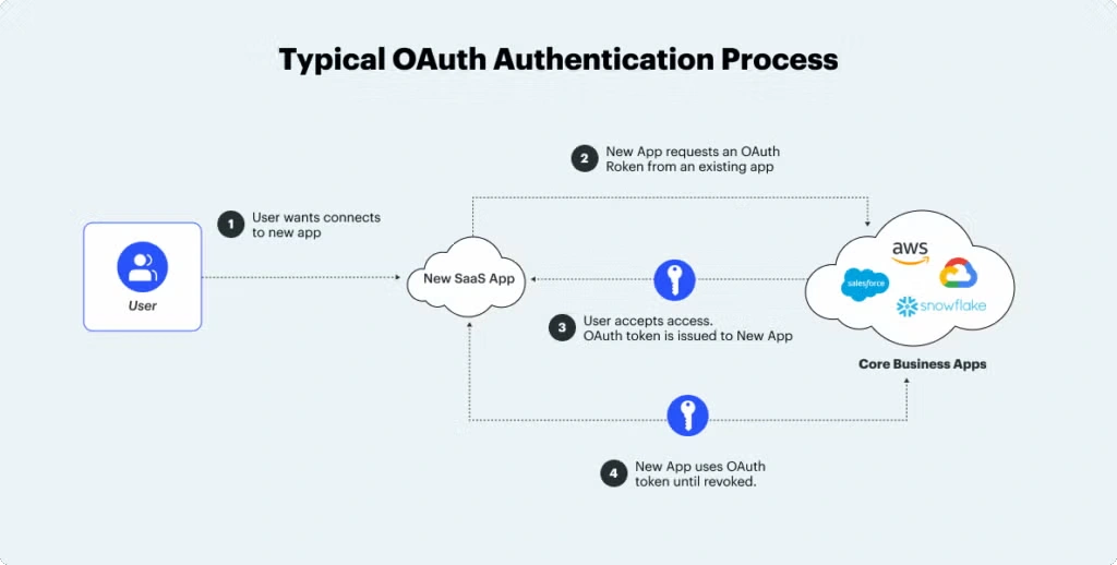 oauth-token-theft-allows-unauthorized-access-to-connected-applications