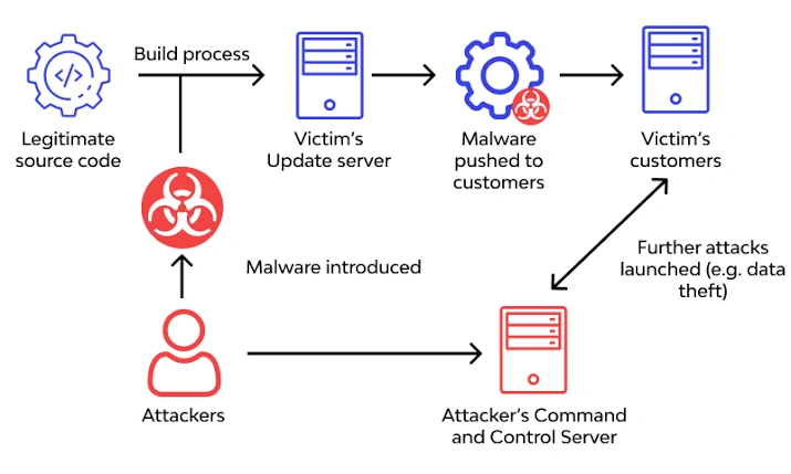 software-supply-chain-attack-diagram