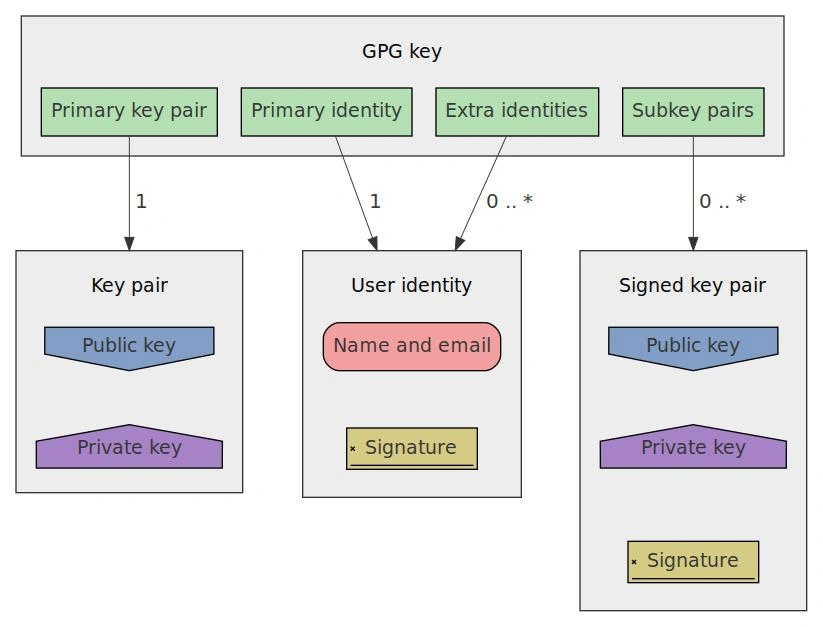 GPG-Private-Key-And-Software-Signing-Key-Structure